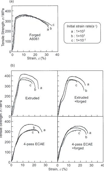 Fig. 8Relationship between the strain rate and tensile properties, (a) forged A6061 aluminum alloy and (b) AZ31 magnesium alloysamples.