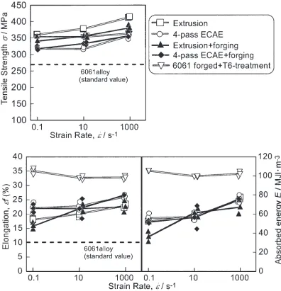 Fig. 9Relationship between strain rate and mechanical properties of investigated samples of AZ31 magnesium and 6061 aluminum alloy.