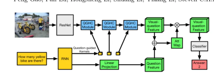 Fig. 3. The proposed QGHC network with three stacked QGHC modules for VQA.