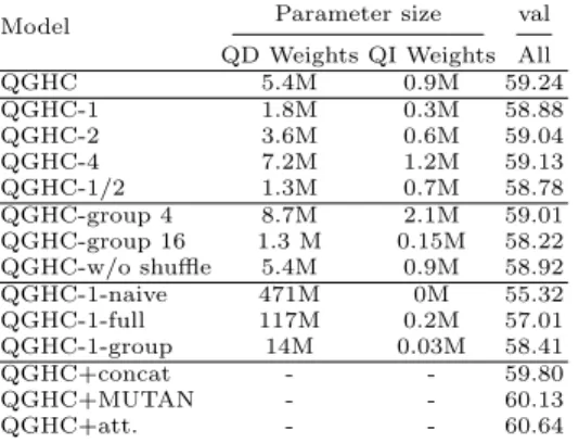 Table 1. Ablation studies of our proposed QGHC network on the VQA dataset. QD and QI stands for question-dependent and -independent kernels.