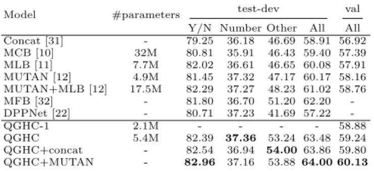 Table 2. Comparisons of question answering accuracy of the proposed approach and the state-of-the-art methods on the VQA dataset without using the attention  mecha-nism.