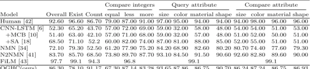 Table 4. Comparisons of question answering accuracy of the proposed approach and the state-of-the-art methods on the CLVER dataset.