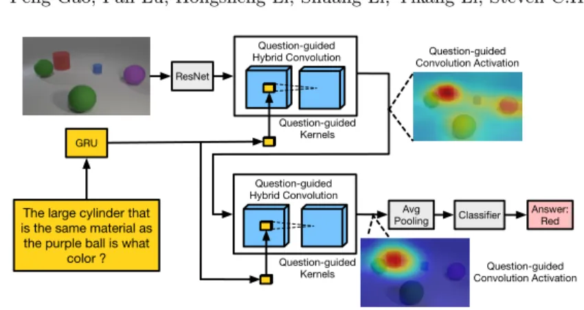 Fig. 1. Illustration of using multiple Question-guided Hybrid Convolution modules for VQA