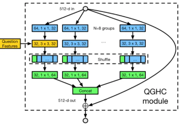 Fig. 2. Network structure of our QGHC module with N = 8 and C i = C o = 512. The question features are used to learn n convolution groups in the 3 × 3 convolution layer (the yellow block)