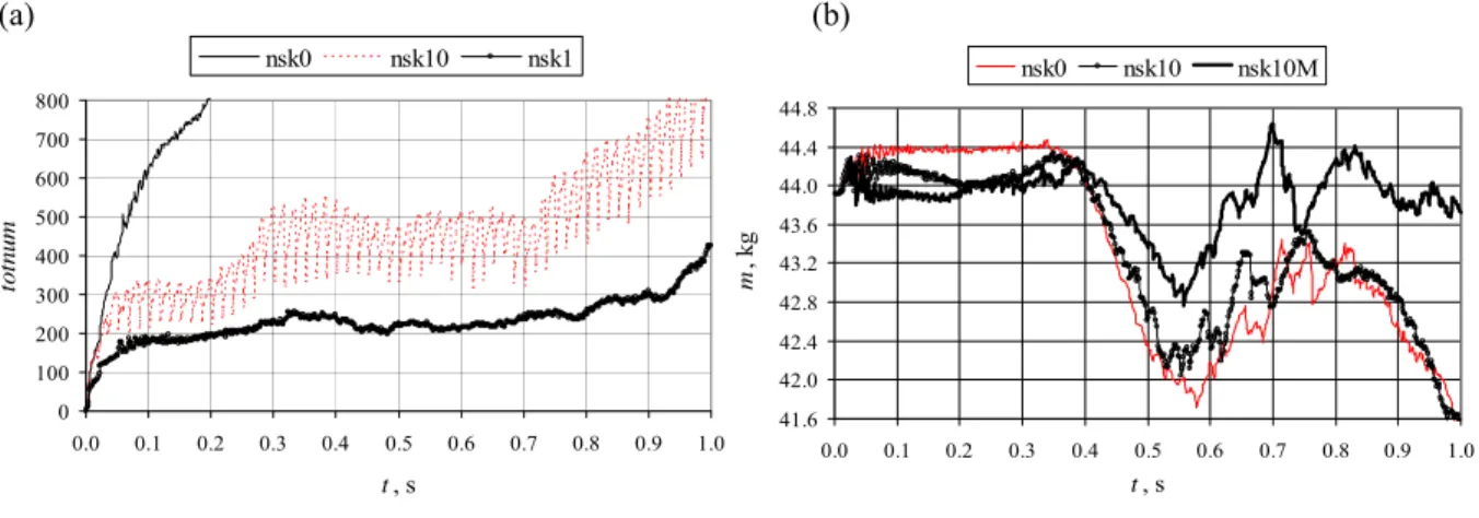 Fig. 4. Interface sharpness (a) and mass conservation (b). 