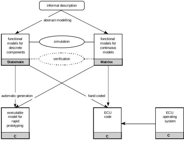 Figure 1: Design Process for ECU Software