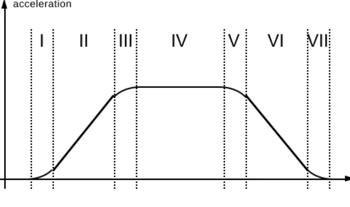 Figure 2: Acceleration by the cruise control