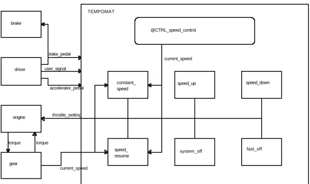 Figure 3 shows the functional decomposition of the cruise  control,  modeled as an Activitychart of Statemate