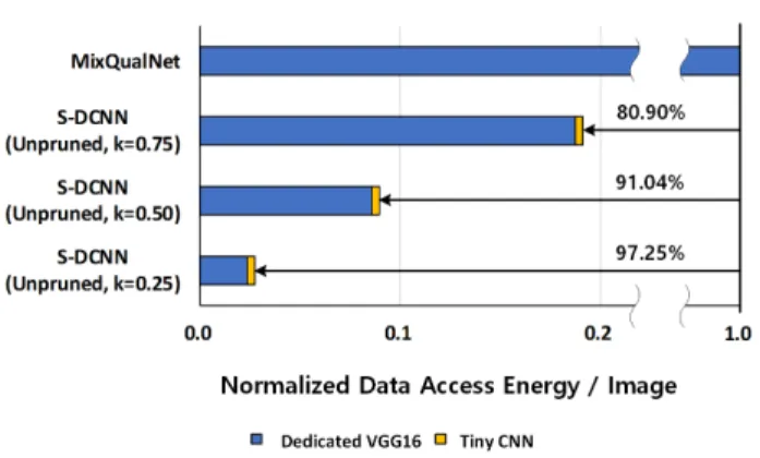 FIGURE 12. Normalized data access energy of MixQualNet, baseline VGG16, and S-DCNNs for distorted CIFAR-100 dataset [17] classification.