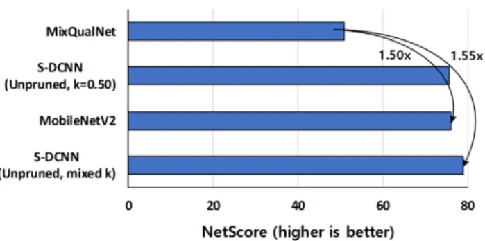 TABLE 10. Hardware costs and CIFAR-100 dataset [17] classification accuracies with MixQualNet, MobileNetV2, S-DCNN with Fixed k, and S-DCNN with mixed k.