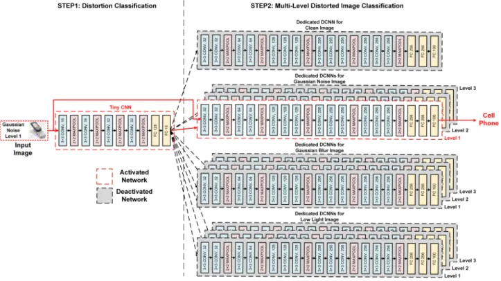 FIGURE 3. In the proposed selective DCNN architecture, only one dedicated DCNN is active at any given time instant.