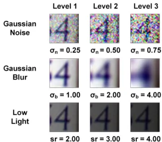 FIGURE 5. Example CIFAR-100 image [17] after various level of Gaussian noise, Gaussian blur, and low light.