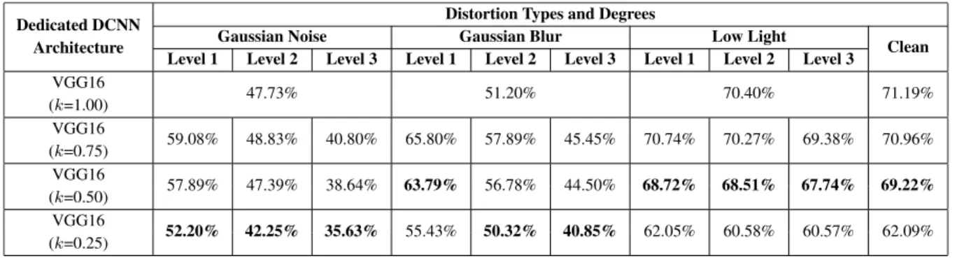 TABLE 3. CIFAR-100 dataset [17] classification accuracies of dedicated DCNNs.