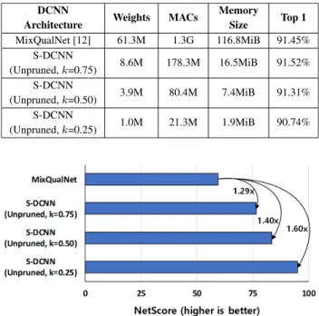 Fig. 12 shows how much normalized data access energy per image is reduced using S-DCNN