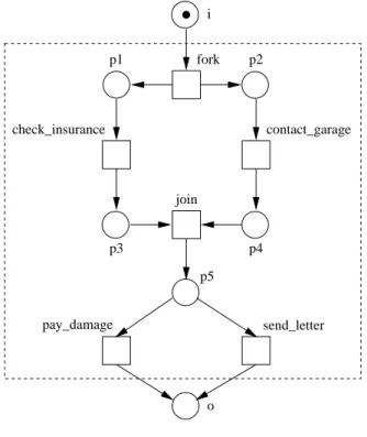 Figure 2: The business procedure process claim.