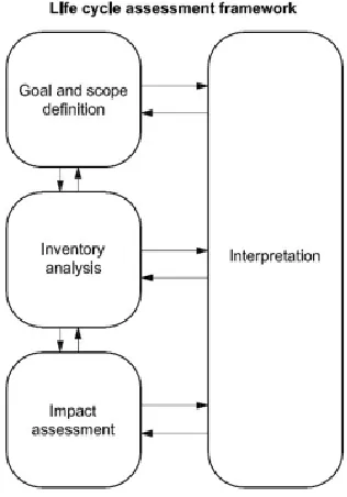 Figure 1: Phases of Life Cycle Assessment (ISO. 2006) 