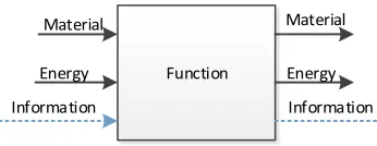 Figure 6: Hierarchical functional decomposition, adapted from (Otto & Wood, 1998) 