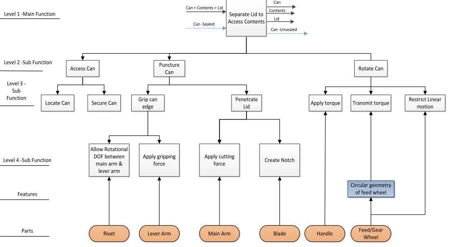 Figure 15: Structure mapping -penetrate lid 