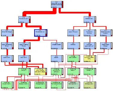 Figure 22:Can opener Function-Structure in SimaPro 