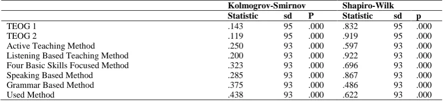 Table 1. Tests of Normality 