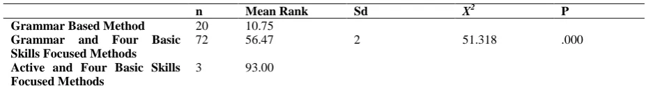 Table 6. The Result of Kruskal Wallis Test onTEOG1Exam Scores in Terms of Method Used at High Level  