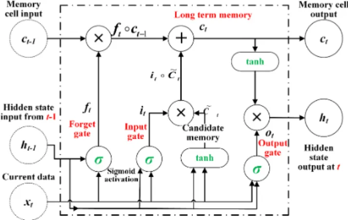 Fig. 1. Illustration of a Long-Short Term Memory (LSTM) unit.