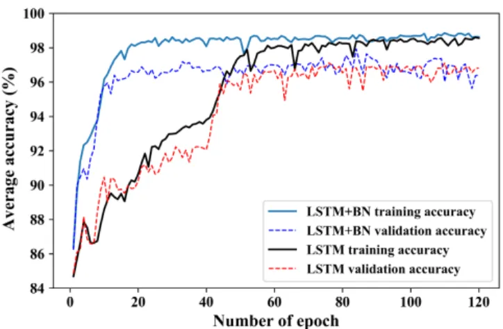 Fig. 5. Average training and validation set accuracy performance over 120 epochs for an LSTM model with and without Batch Normalization (BN).
