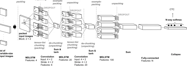 Fig. 1: Network model structure, adapted from [2], with places where packing/unpacking are applied for efficient computation.