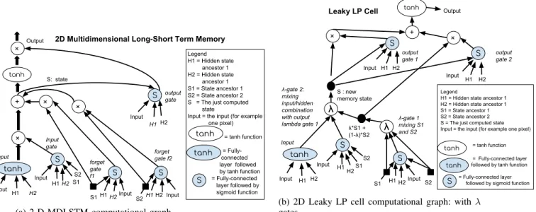 Fig. 4: Computational graph for MDLSTM and its stable variant Leaky LP cell.