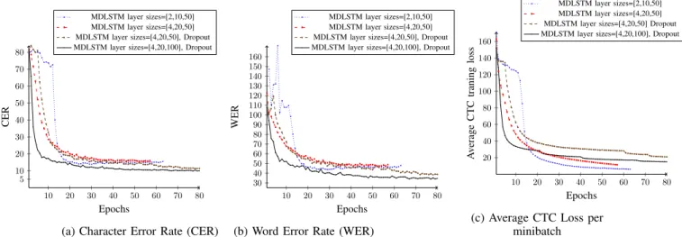 Fig. 7: Results on the IAM validation set for MDLSTM NHR networks trained with or without dropout