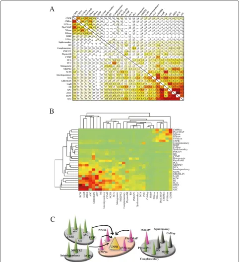Figure 4 Prediction similarity of sequence-based methods and method clustering. (A) Jaccard and association coefficients between the Ltop-ranked couplings predicted by 28 sequence-based methods