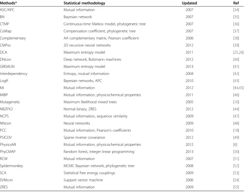 Table 1 Summary of 27 sequence-based methods in our ensemble coevolution system