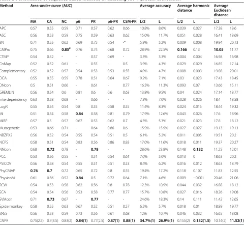Table 2 Performance of sequence-based methods in detecting HIV-1 protein coevolution