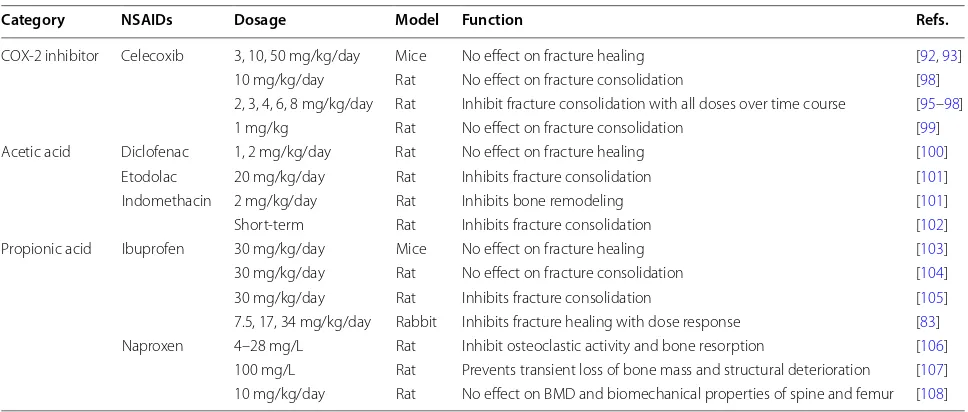 Table 1 Animal studies regarding the functions of NSAIDs in bone remodeling and fracture healing