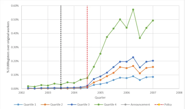 Figure 1.3: New registrations from EU8 and non-EU Eastern Europe