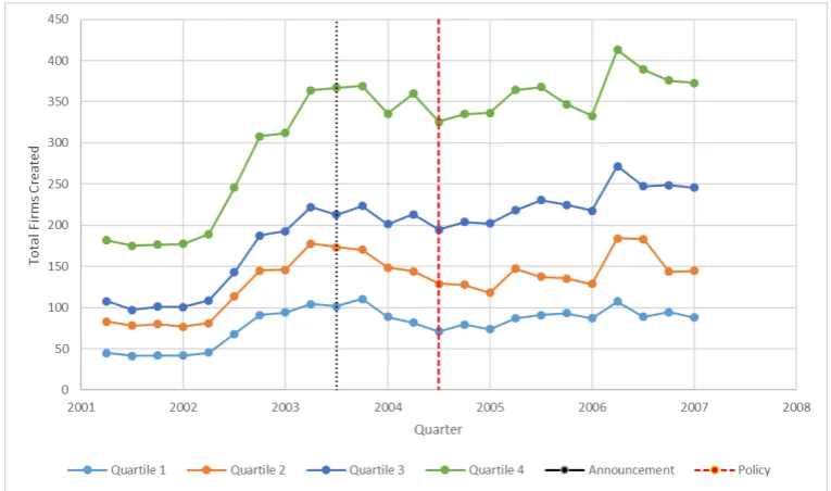 Figure 1.5: New rms incorporated per quarter