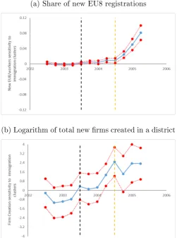 Figure 1.6: Estimation of regression coecients pre and post Policy