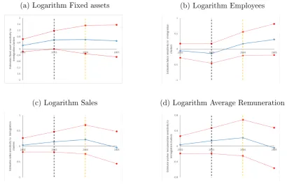 Figure 1.2: Regression estimates of pre-treatment trends within rms