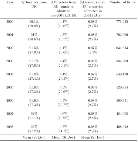 Table 1.2: Firm-level summary statistics on board composition.Firms incorporatedbefore 2000