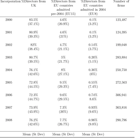 Table 1.3: Firm-level summary statistics on board composition for rms by year of in-corporation