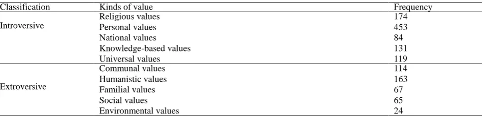 Table 2. Classification of values according to the opinions of the participants 