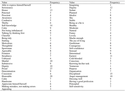 Table 4. Findings about personal values 
