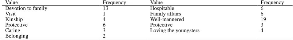 Table 8. Findings about communal values 