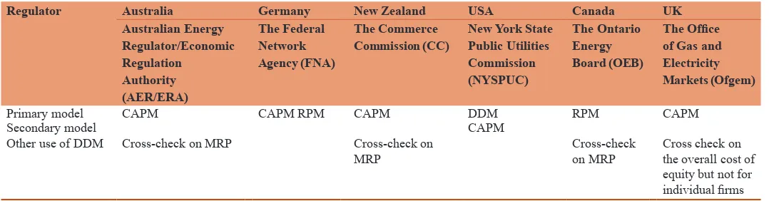 Table 1: Models adopted by international regulators in estimating a return on equity