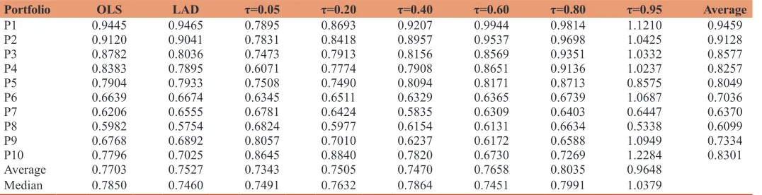 Table 3: Estimates of equity beta for individual listed energy firms in the ASEAN‑5, using the weekly return from Friday-to-Friday week closing prices