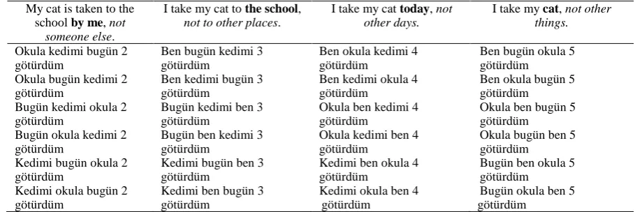 Table 3. Different meanings according to the place of the words 