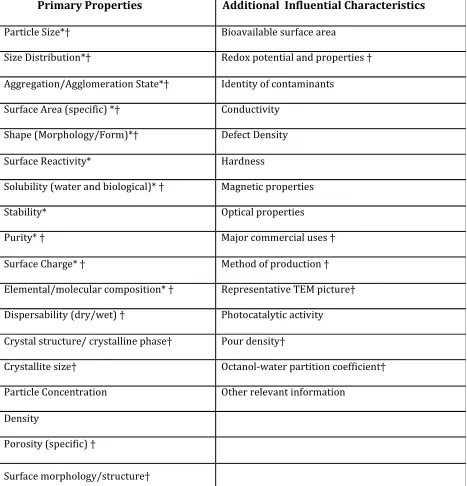 Table 1.1 Physicochemical Properties Called for in Nanotoxicology [57],[58, 59] [60] 