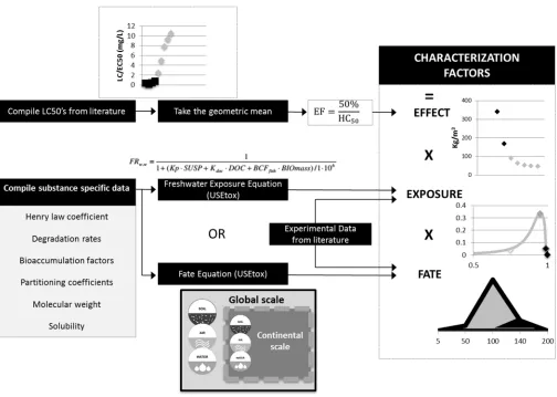 Figure 2.3 USEtox Method Theory and Adaptation. The method develops a range of physicochemical properties