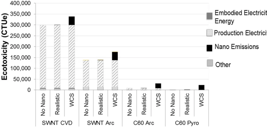 Figure 2.6. Ecotoxicity Results for Carbon-based Materials. The ecotoxicity results for the carbon-based nanomaterials produced by alternate methods