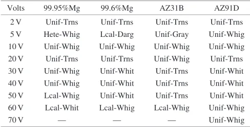 Fig. 3Voltage–Current characteristics of anodizing in KOH–KF–Na3PO4solution with the eﬀect of diﬀerent Mg substrates